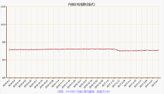 月第五周上涨0.02%